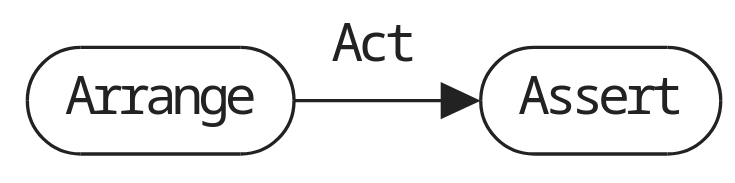 Arrange Act Assert