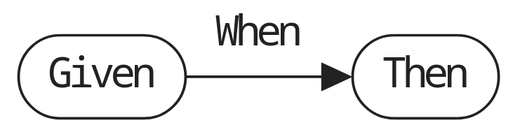 Given When Then